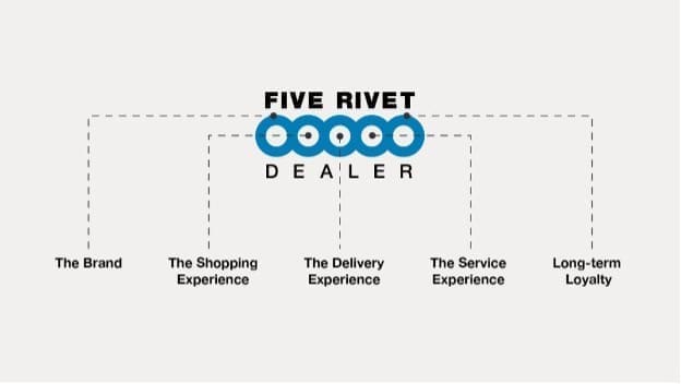 The only Five Rivet Dealership in Western Canada – Image blog five rivet